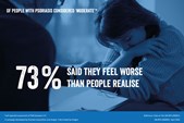 Of people with psoriasis considered 'moderate', 73% said they feel worse than people realise...